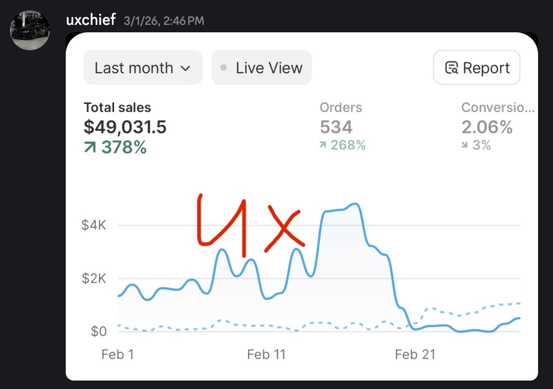 uxchief: $49,031 month, 4x on prior month